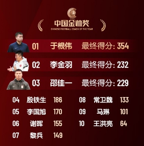  中國金帥獎、女子金球獎具體得分：于根偉、張琳艷均斷層領(lǐng)先