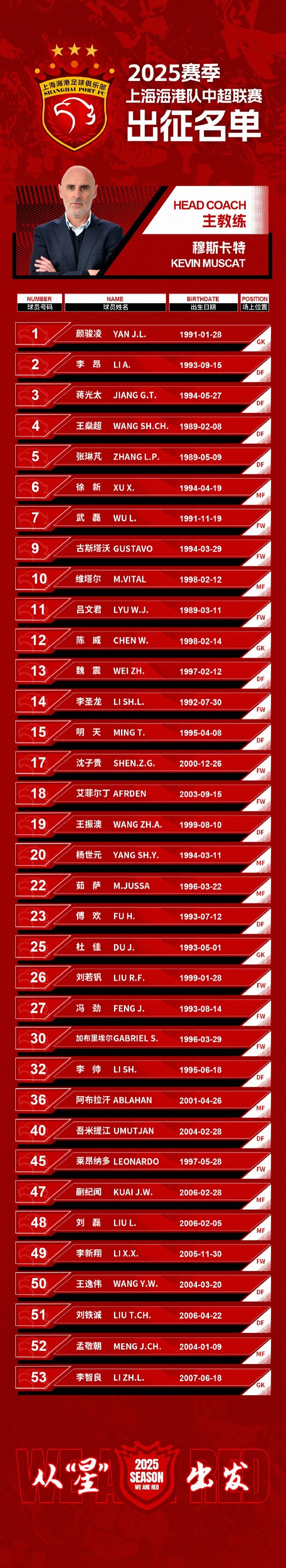  蒯紀(jì)聞入選！上海海港一線隊(duì)名單：共35人！武磊領(lǐng)銜，維塔爾在列