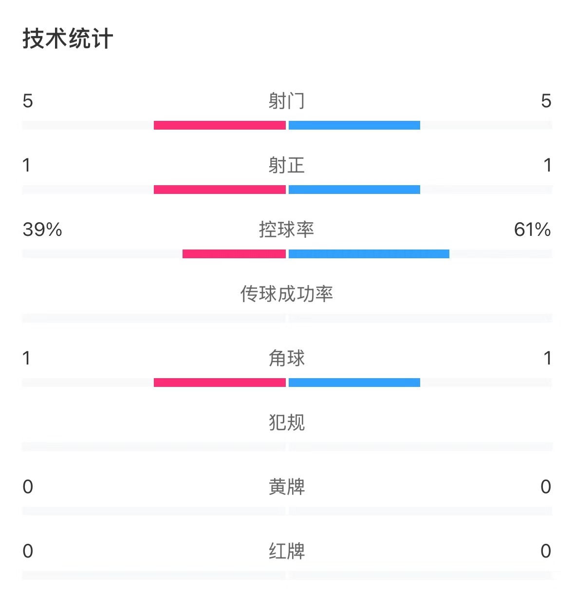  表現(xiàn)亮眼！國青半場控球率超6成，共5次射門&多次創(chuàng)造良機(jī)