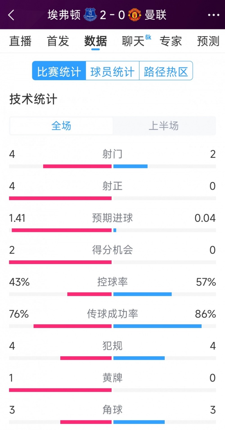  曼聯(lián)半場(chǎng)零射正，埃弗頓vs曼聯(lián)半場(chǎng)數(shù)據(jù)：射門4-2，射正4-0