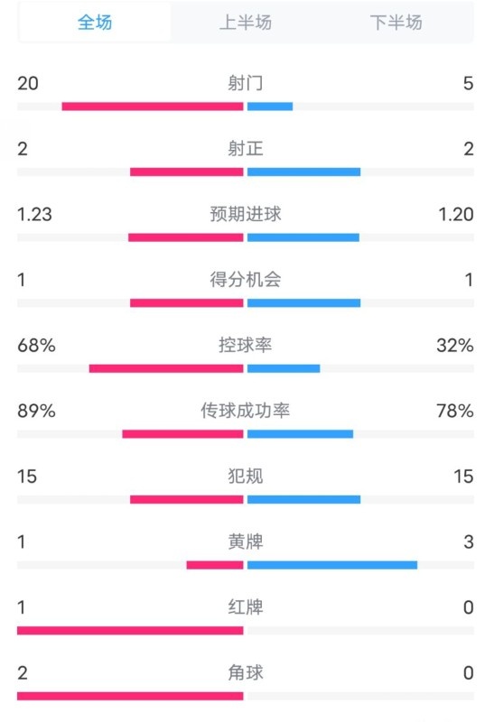  阿森納0-1西漢姆數(shù)據(jù)：射門20-5，射正2-2，紅牌1-0，控球68%-32%