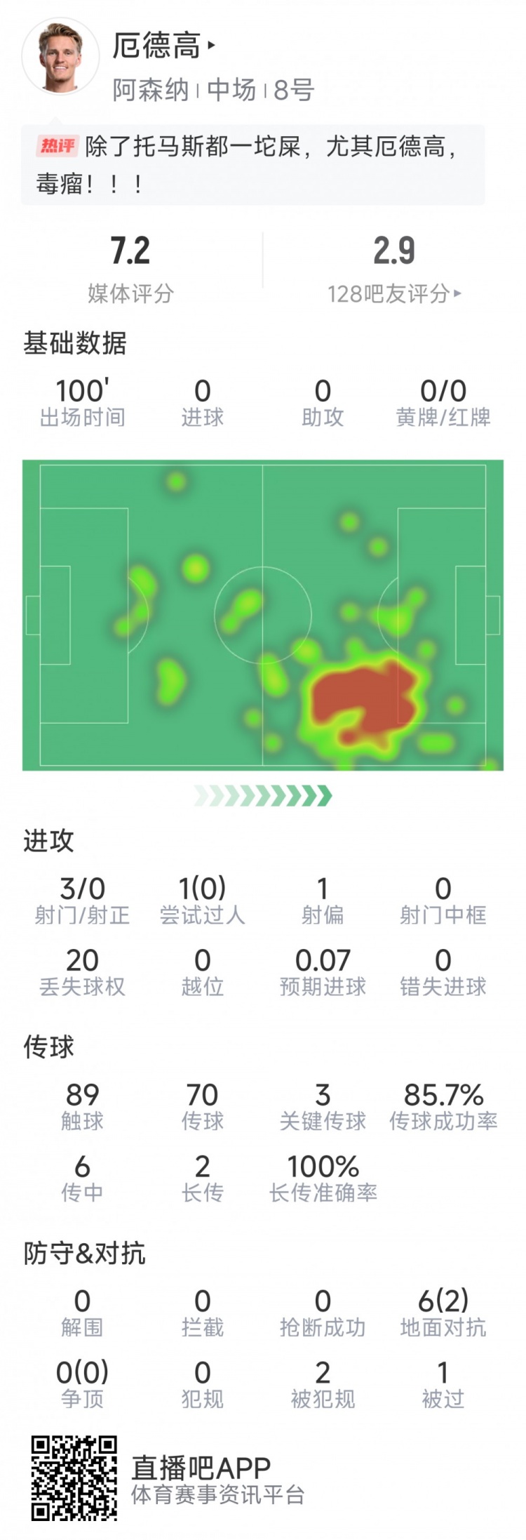  厄德高本場數(shù)據(jù)：3射0正，4次關(guān)鍵傳球，6次對抗2次成功