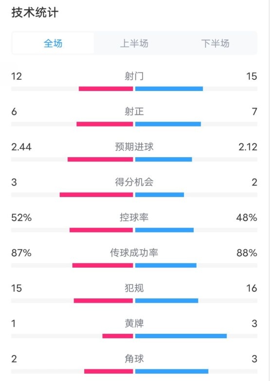  維拉2-1切爾西數(shù)據(jù)：射門(mén)12-15，射正6-7，控球率52%-48%
