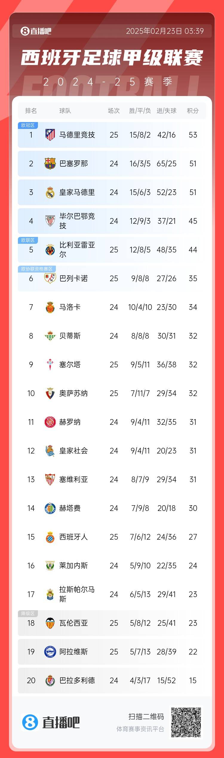  西甲積分榜：馬競先賽2分領(lǐng)跑 巴薩、皇馬同分暫居二三位