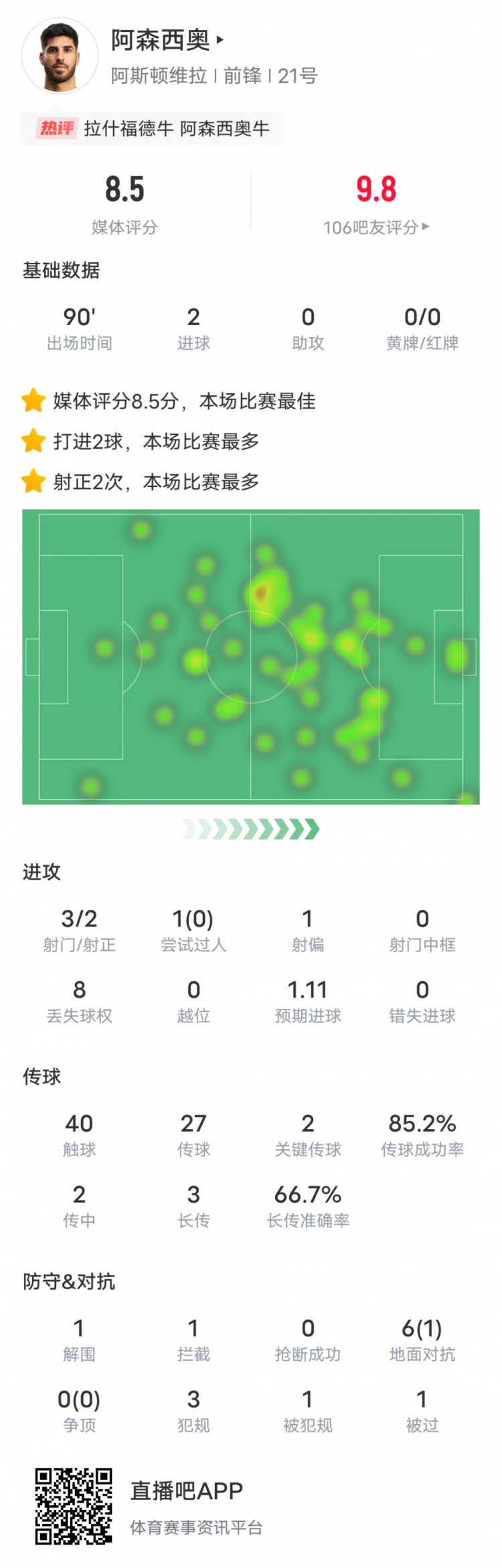  阿森西奧本場比賽數(shù)據(jù)：2進球2關(guān)鍵傳球，評分8.5全場最高