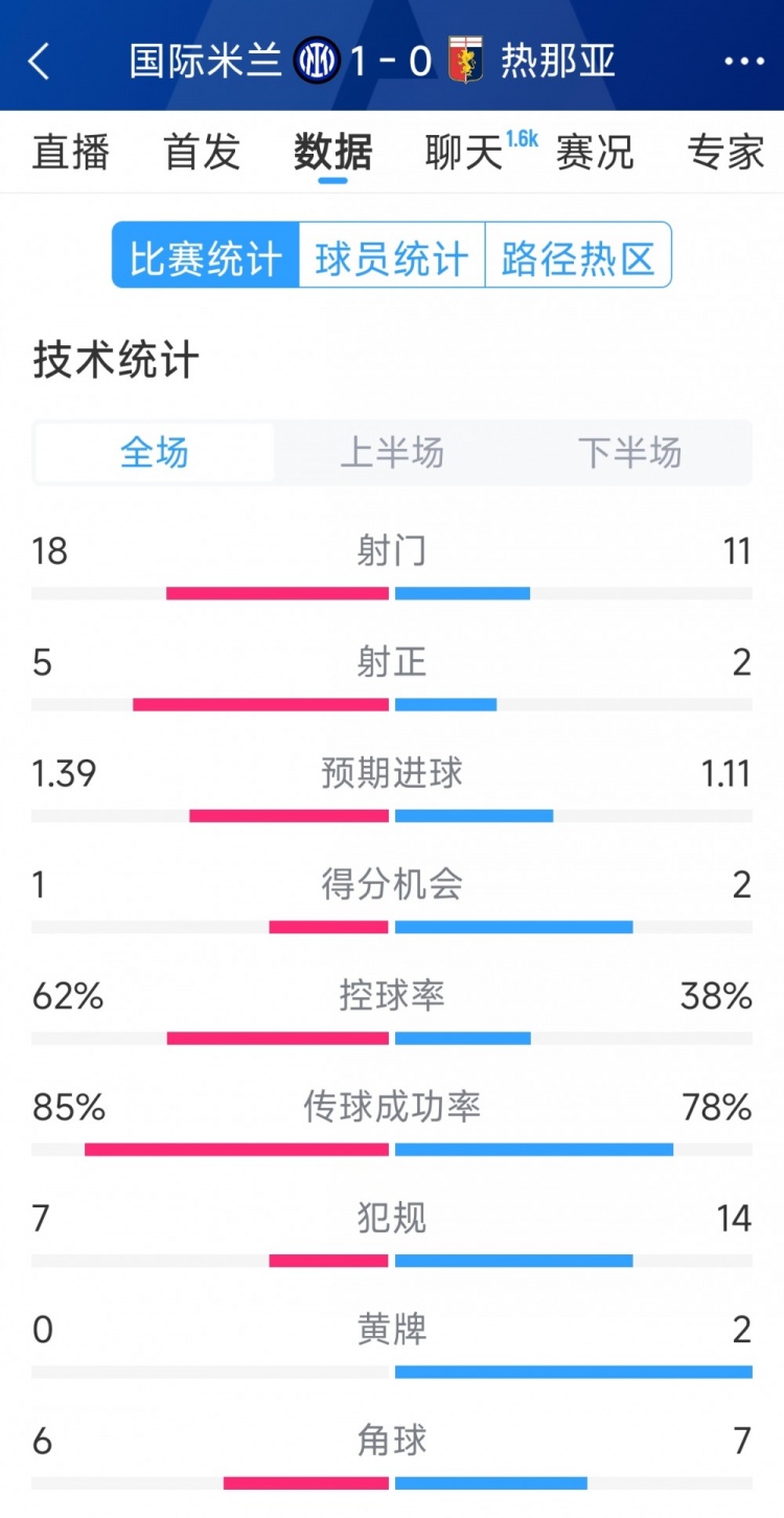  國米1-0熱那亞全場數(shù)據(jù)：射門18-11，射正 5-2，得分機會1-2