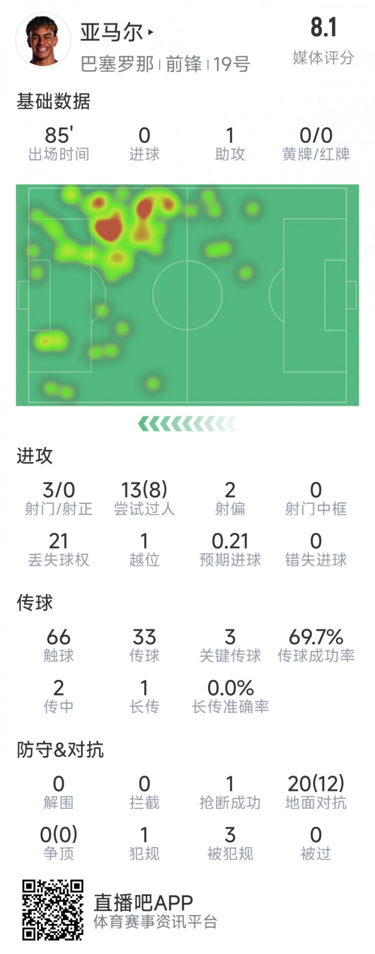  亞馬爾本場(chǎng)數(shù)據(jù)：1次助攻，3射0正，3次關(guān)鍵傳球，8次成功過人