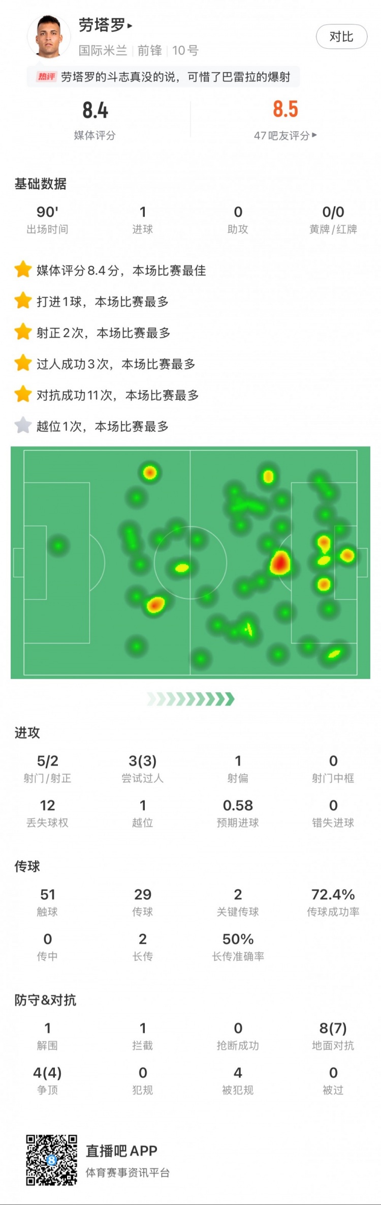  勞塔羅全場數(shù)據(jù)：進1球，5次射門2次射正，3次過人，2次關(guān)鍵傳球