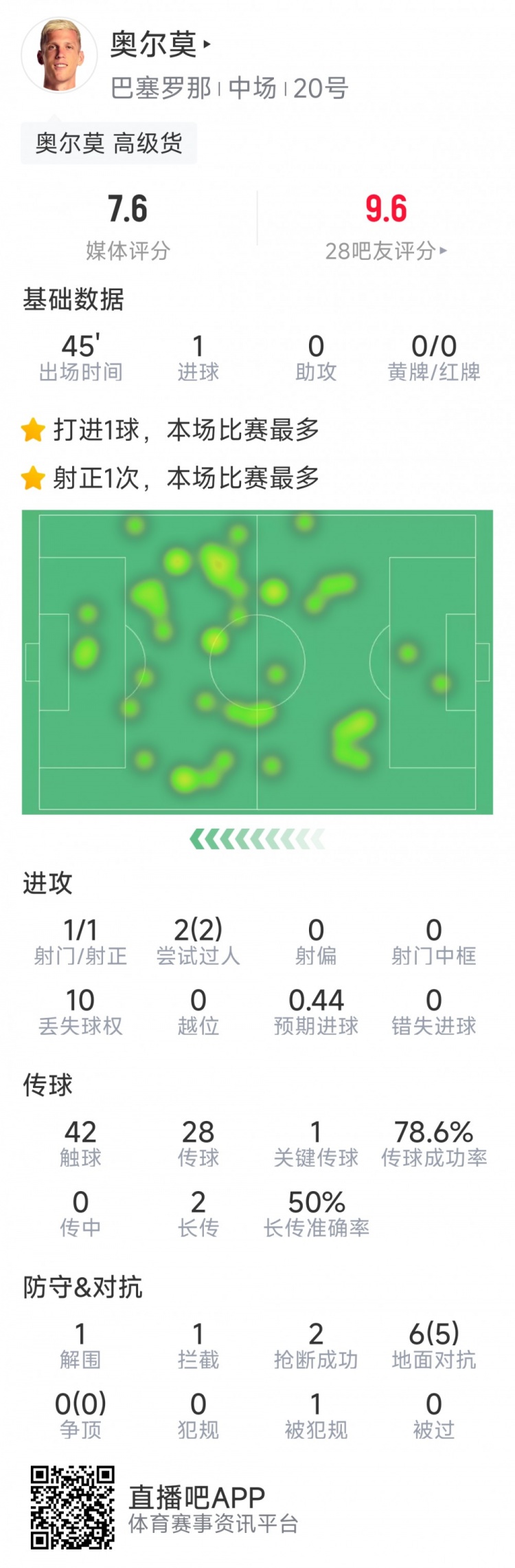  奧爾莫本場數(shù)據(jù)：替補建功，1次射門即破門，6次對抗5次成功