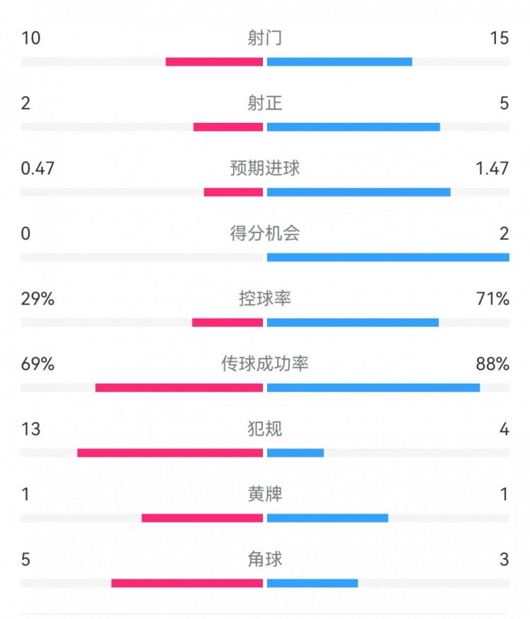  巴薩2-0拉帕數(shù)據(jù)：射門15-10，射正5-2，得分機會2-0，犯規(guī)4-13