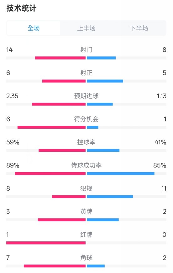  邁阿密國際2-2紐約城數(shù)據(jù)：射門14-8，射正6-5，控球率59%-41%