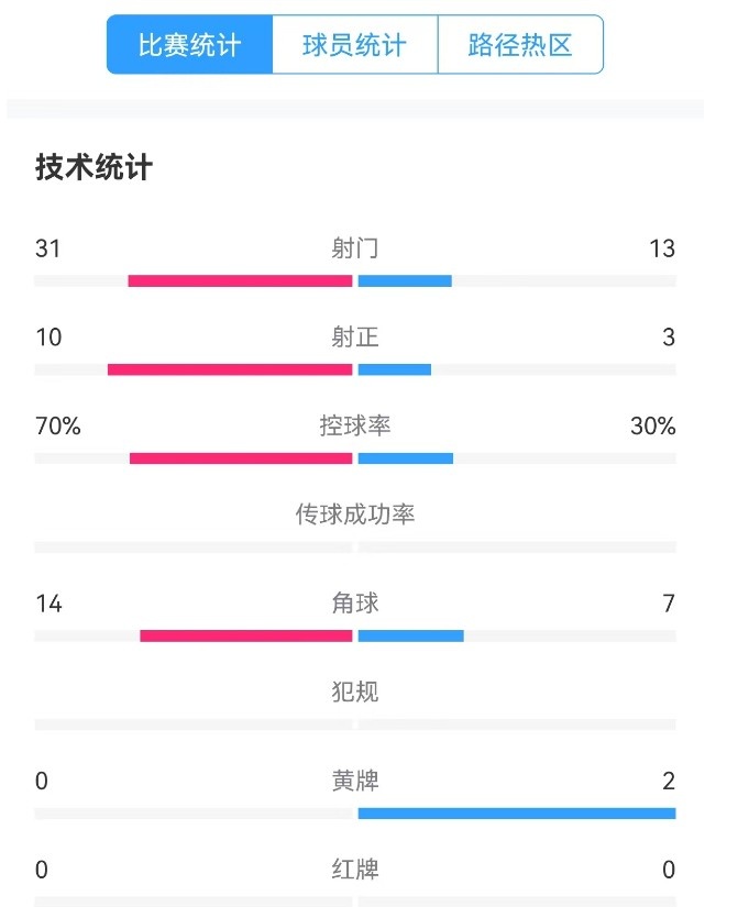  津門虎vs梅州全場數(shù)據(jù)：津門虎控球率達(dá)70%，射門數(shù)31-13占優(yōu)