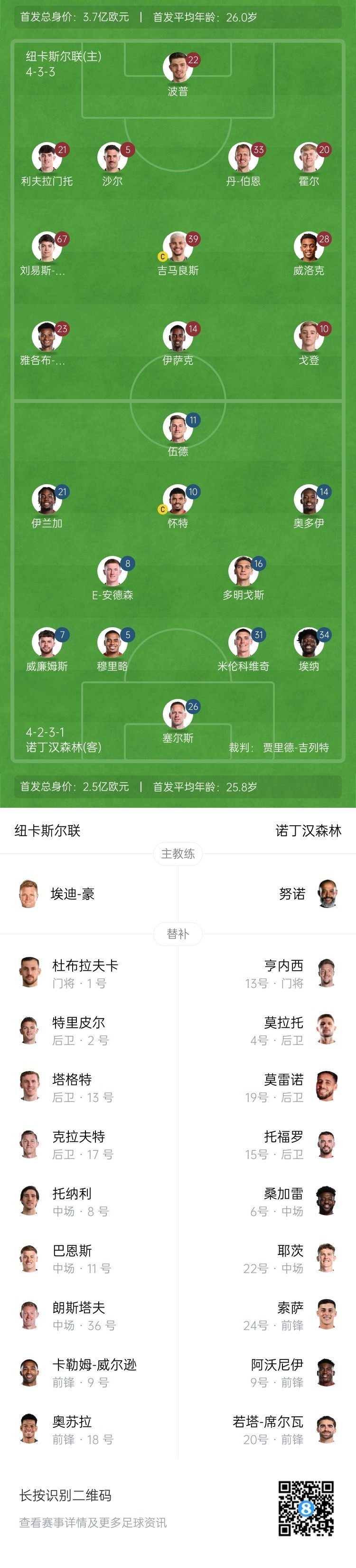  紐卡vs森林首發(fā)：伊薩克、吉馬良斯先發(fā)，奧多伊、伍德出戰(zhàn)
