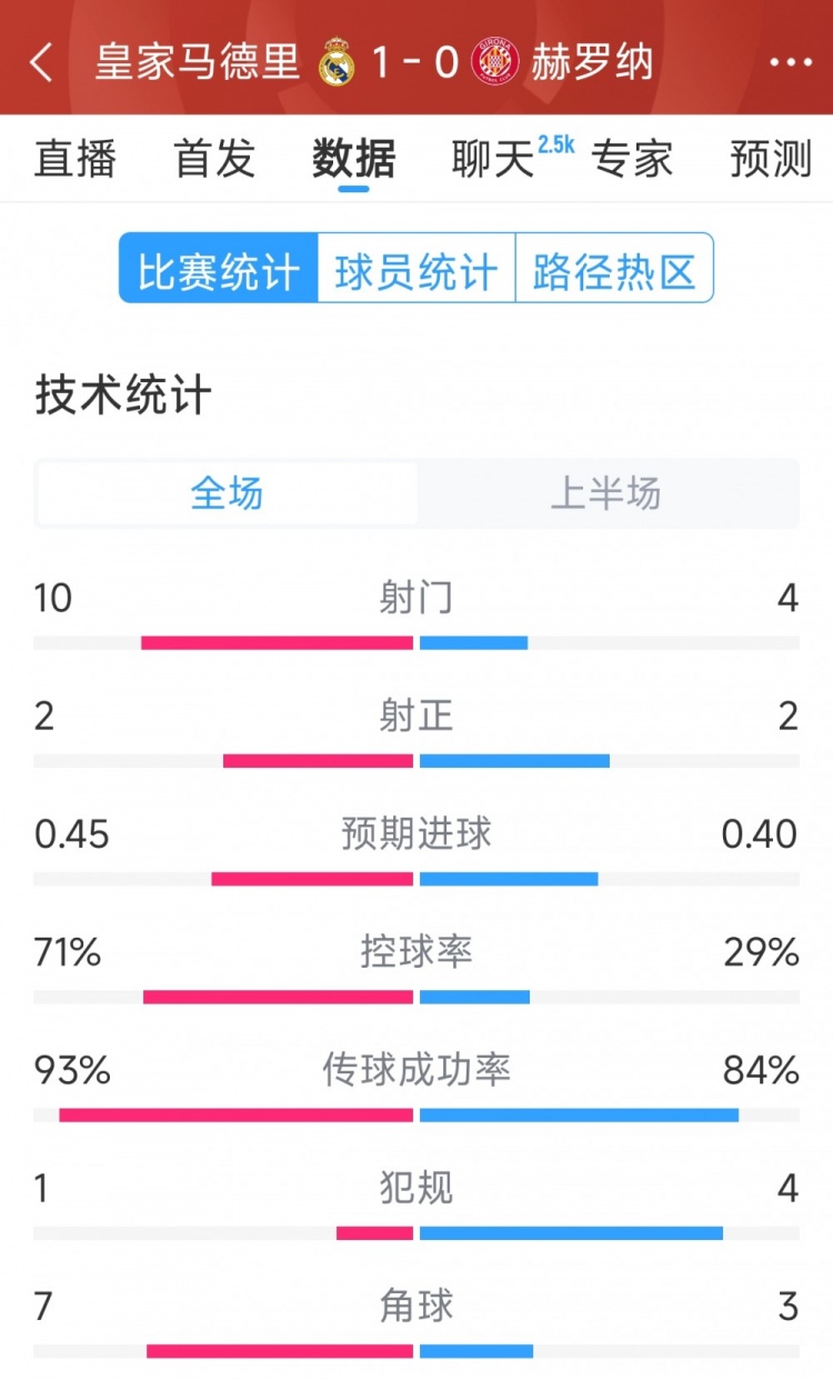  皇馬vs赫羅納半場數(shù)據(jù)：射門10-4，射正2-2，控球率七三開