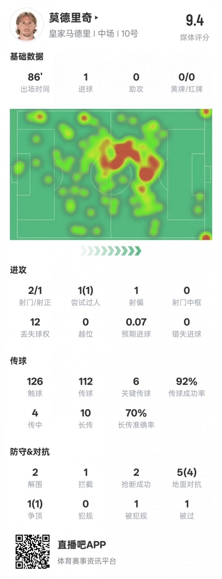  莫德里奇本場比賽數(shù)據(jù)：1進球6關(guān)鍵傳球2解圍2搶斷，評分9.4