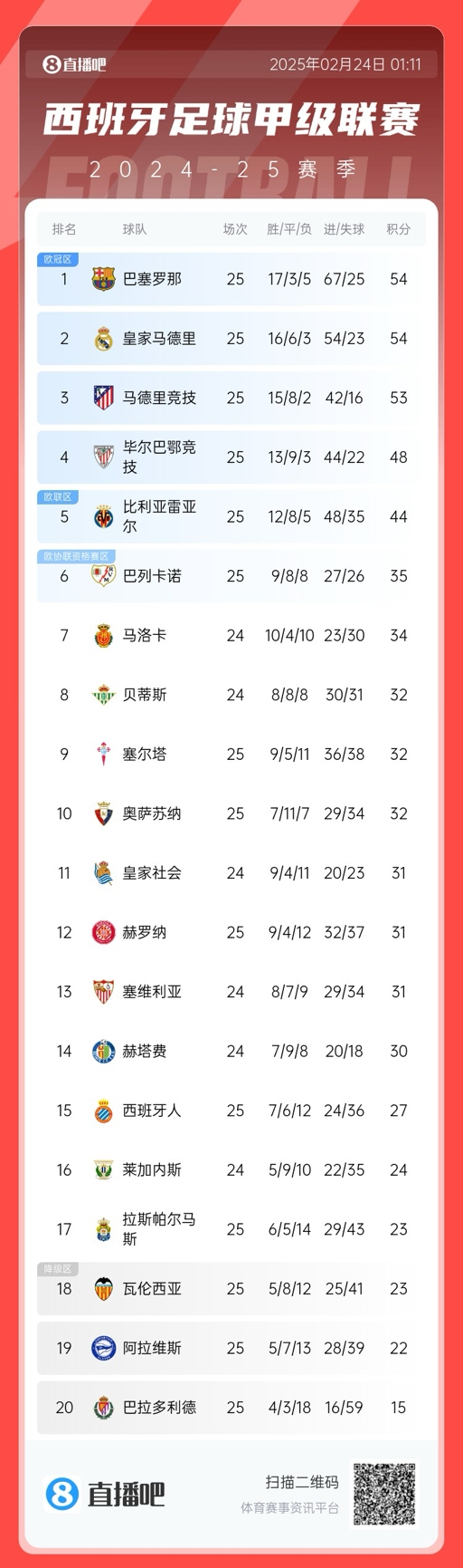  爭冠白熱化！西甲積分榜：巴薩、皇馬同分排1、2，馬競落后1分第3