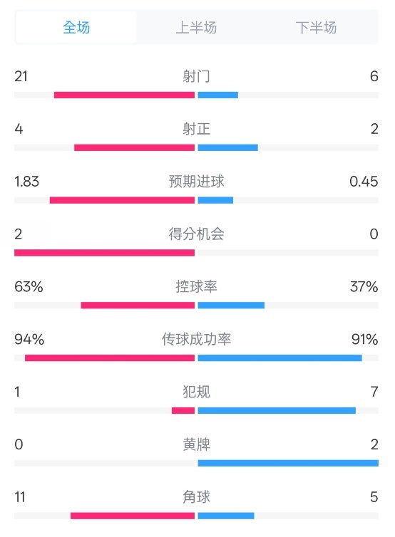  皇馬2-0赫羅納數(shù)據(jù)：射門21-6，射正4-2，控球率63%-37%
