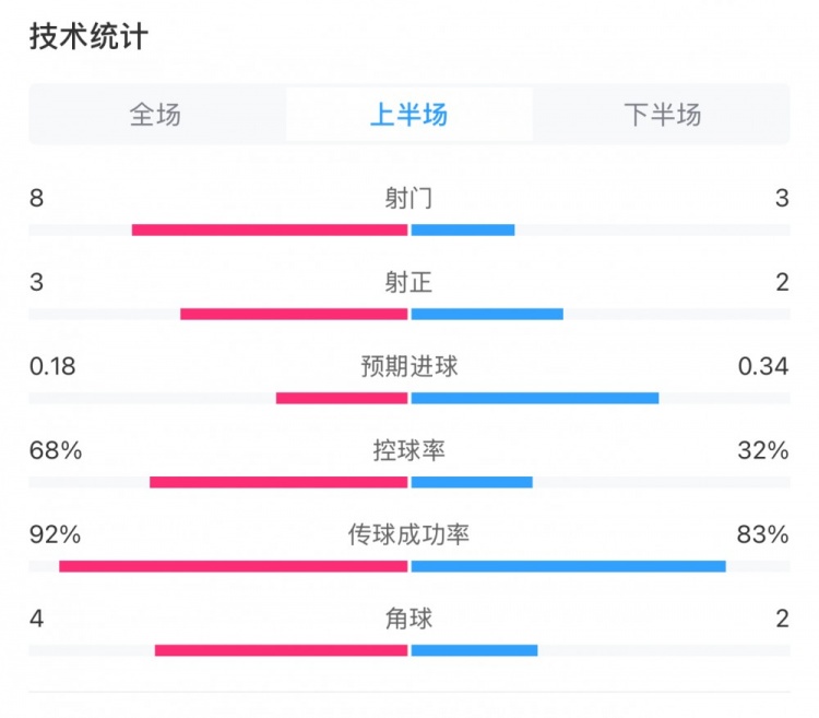  曼城0-2利物浦半場數(shù)據(jù)：控球率68%-32%，射門8-3，射正3-2
