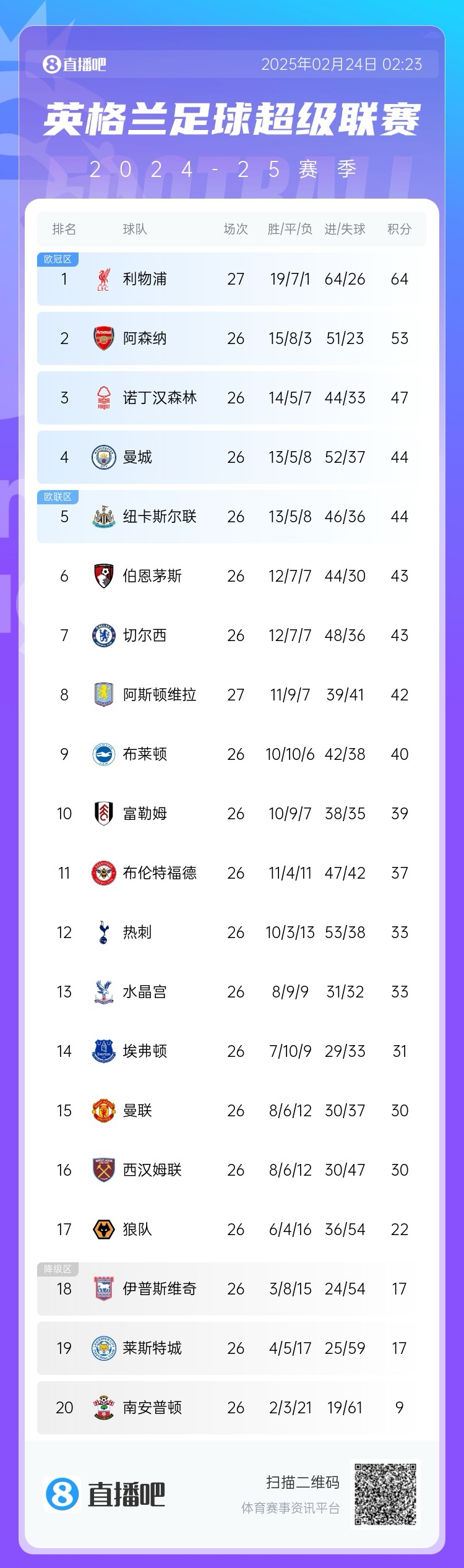  英超積分榜：利物浦多賽一場(chǎng)11分領(lǐng)跑，曼城仍排第4與紐卡同分