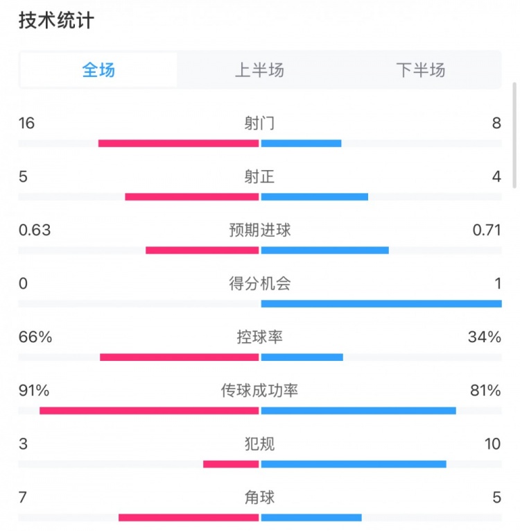  曼城0-2利物浦數(shù)據(jù)：控球率66%-34%，射門16-8，射正5-4