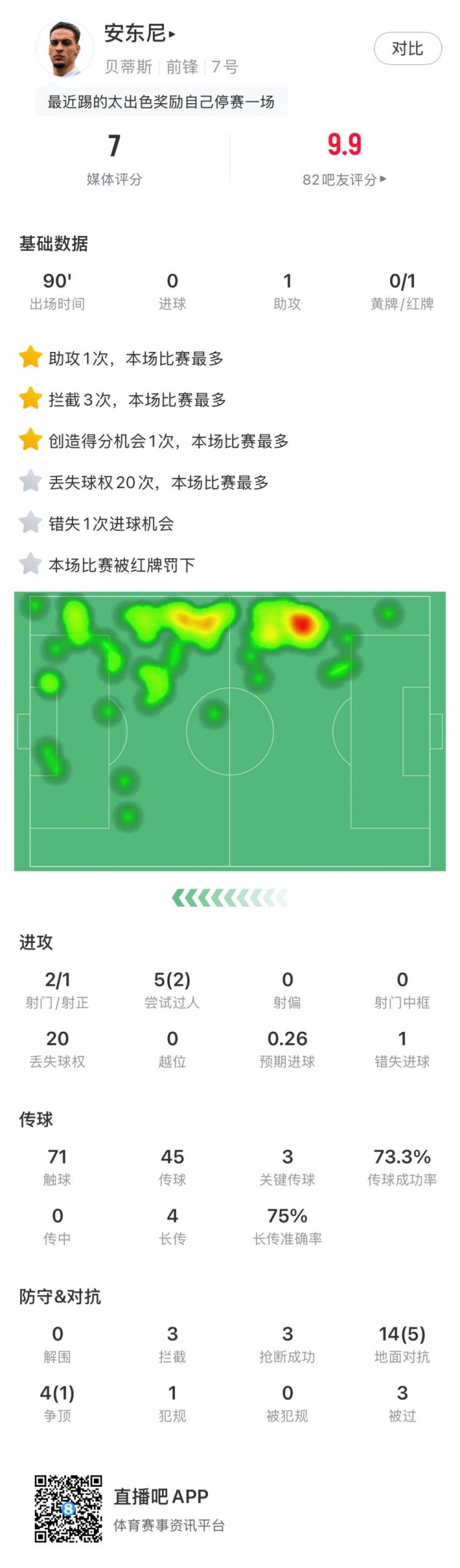  無緣戰(zhàn)皇馬，安東尼全場數(shù)據(jù)：1助攻3關(guān)鍵傳球1直紅，獲評(píng)7分