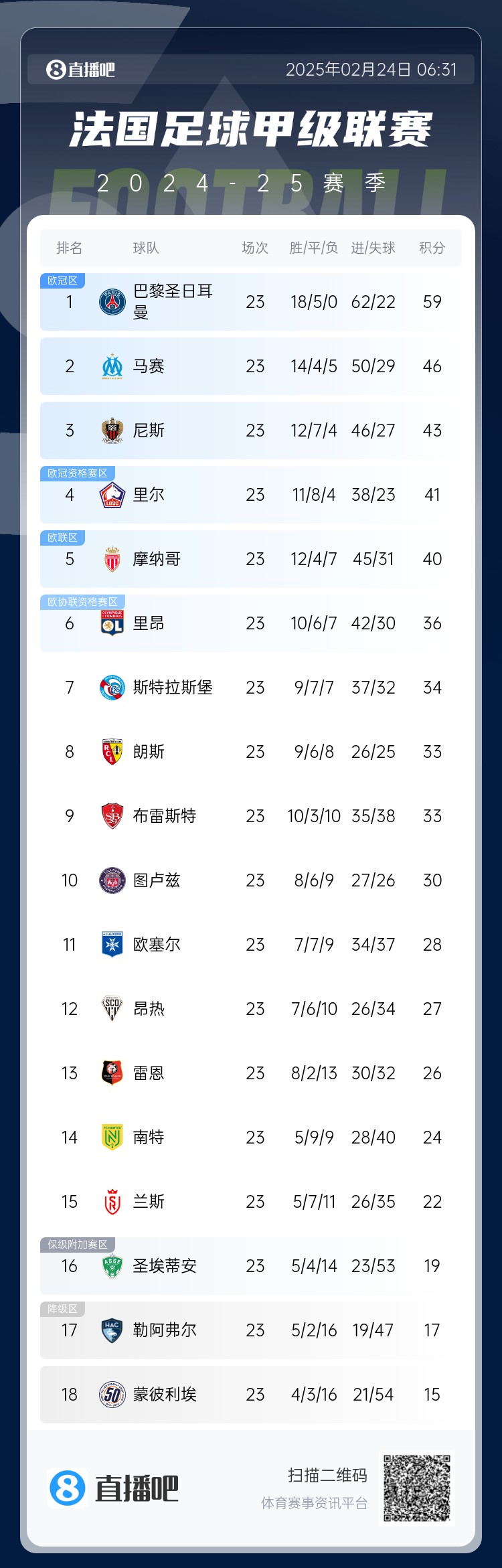  遙遙領(lǐng)先！法甲積分榜：巴黎4連勝領(lǐng)先第二名馬賽13分