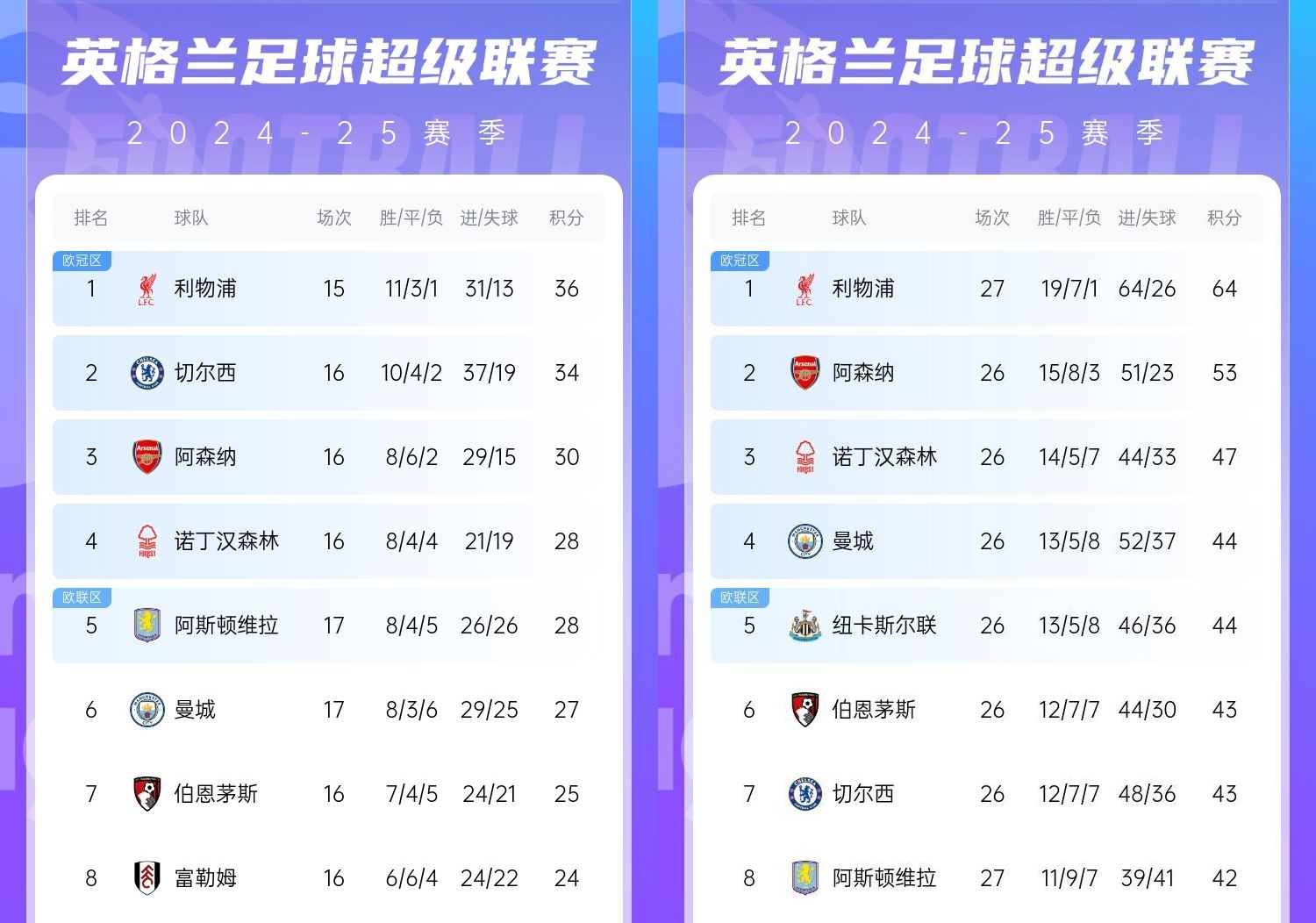  直接爆胎??切爾西從英超第2暴跌到第7，10場(chǎng)僅2勝&從爭(zhēng)冠到爭(zhēng)五