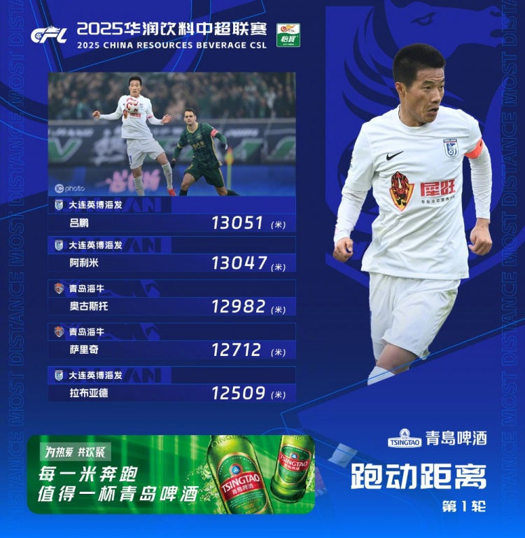  中超首輪跑動(dòng)榜：升班馬大連英博三人上榜，呂鵬13051米居榜首