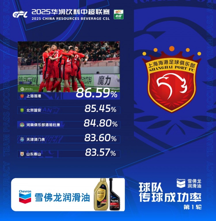  中超首輪傳球成功率排行榜：上海海港86.59%，高居第一
