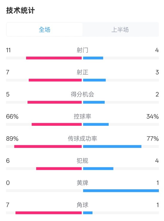  巴薩半場(chǎng)3-2馬競(jìng)數(shù)據(jù)：射門11-4，射正7-3，控球率66%-34%