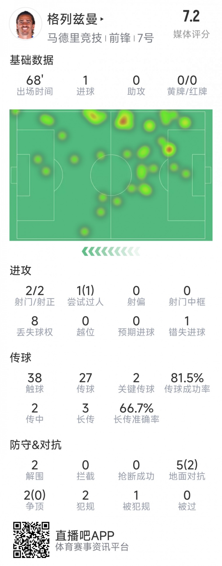  格列茲曼本場數(shù)據(jù)：1粒進球，2次射門均射正，1次錯失良機