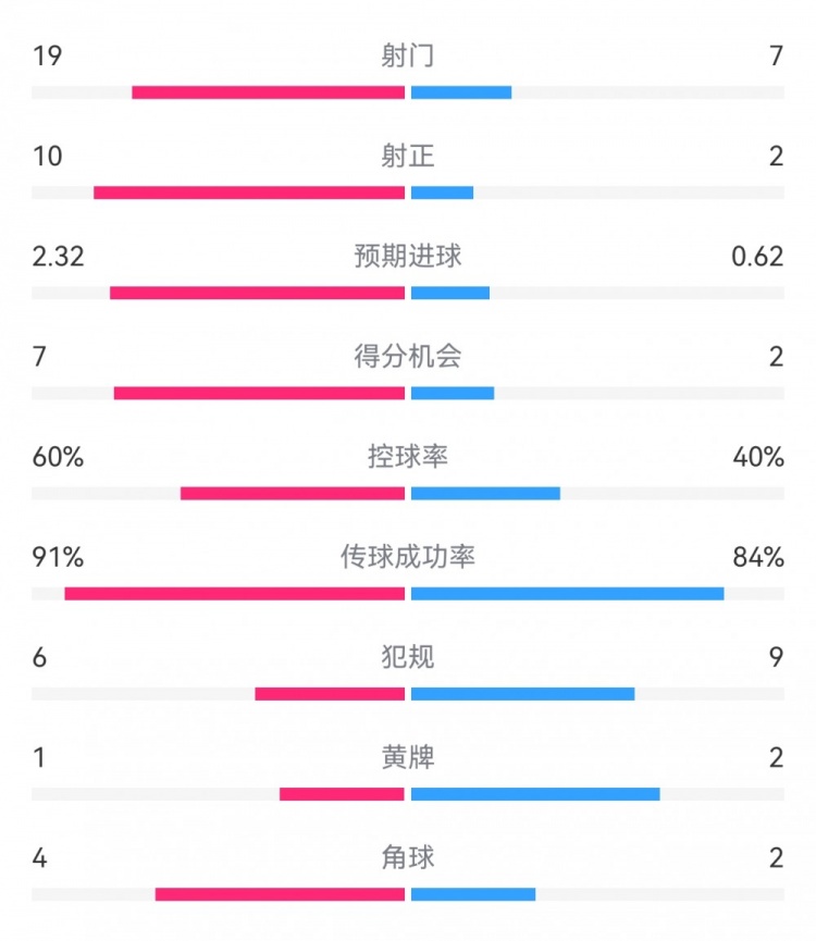  切爾西4-0圣徒數(shù)據(jù)：射門(mén)19-7，射正10-2，得分機(jī)會(huì)7-2