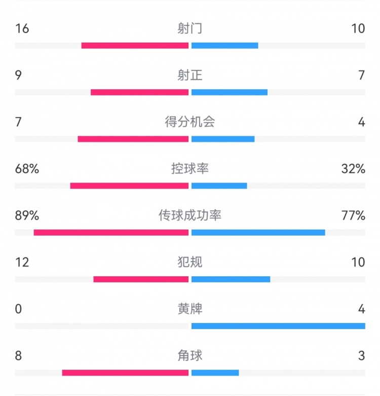  巴薩4-4馬競?cè)珗鰯?shù)據(jù)：射門16-10，射正9-7，得分機會7-4