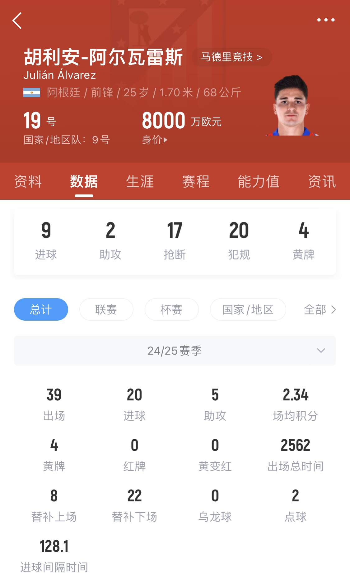  小蜘蛛本賽季已進20球，遠超哈蘭德之外的曼城中前場球員