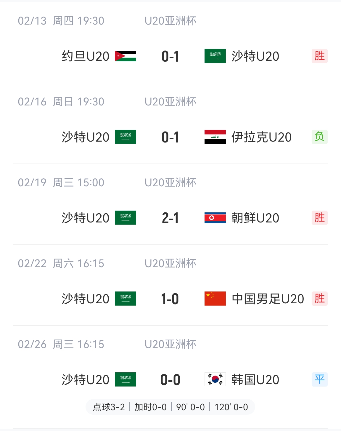  防守贏得總冠軍！沙特U20本屆5場比賽進(jìn)4球丟2球，進(jìn)決賽&世青賽