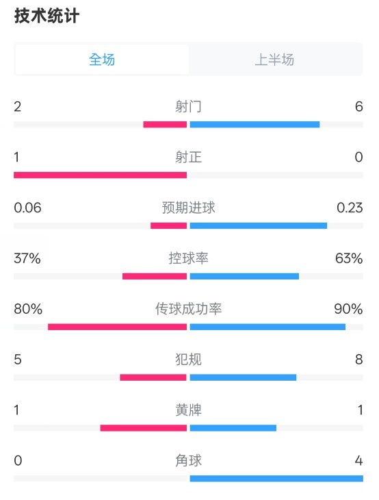  森林半場0-0阿森納數(shù)據(jù)：射門2-6，射正1-0，控球率37%-63%