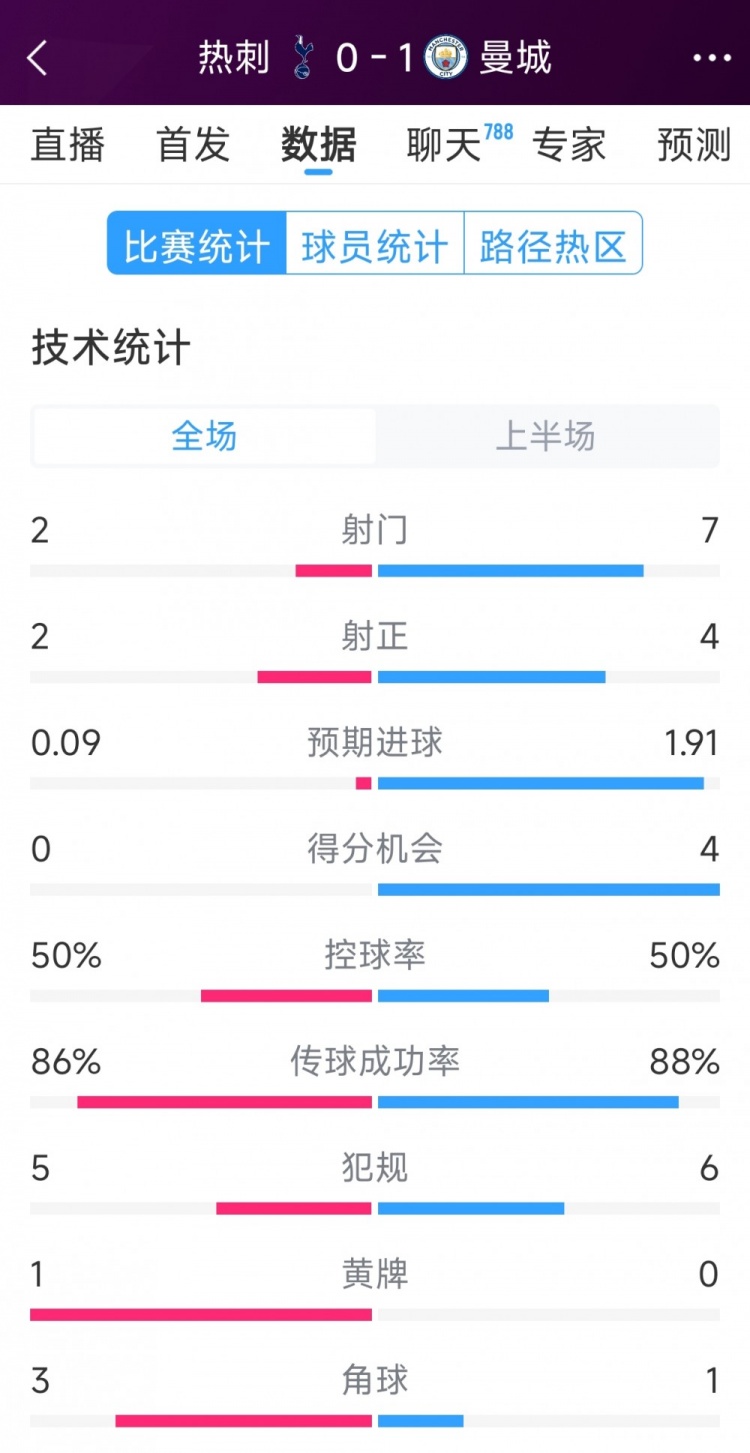  曼城vs熱刺半場數(shù)據(jù)：射門7-2，射正4-2，得分機會4-0