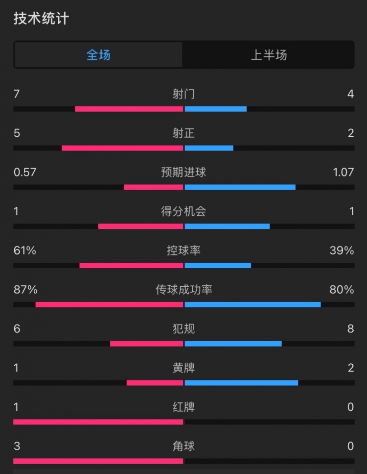  曼聯(lián)vs伊鎮(zhèn)半場數(shù)據(jù)：射門7-4，射正5-2，控球率61%-39%，角球3-0