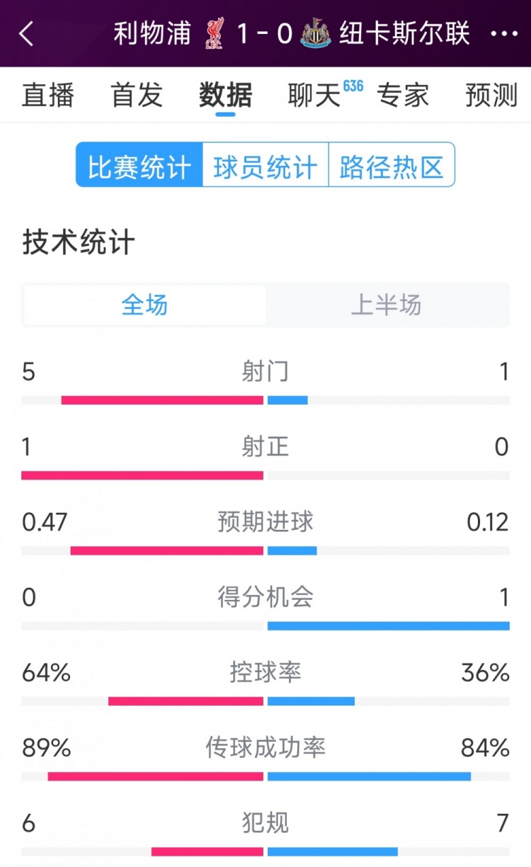  利物浦vs紐卡半場數(shù)據(jù)：射門5-1，射正1-0，得分機會0-1