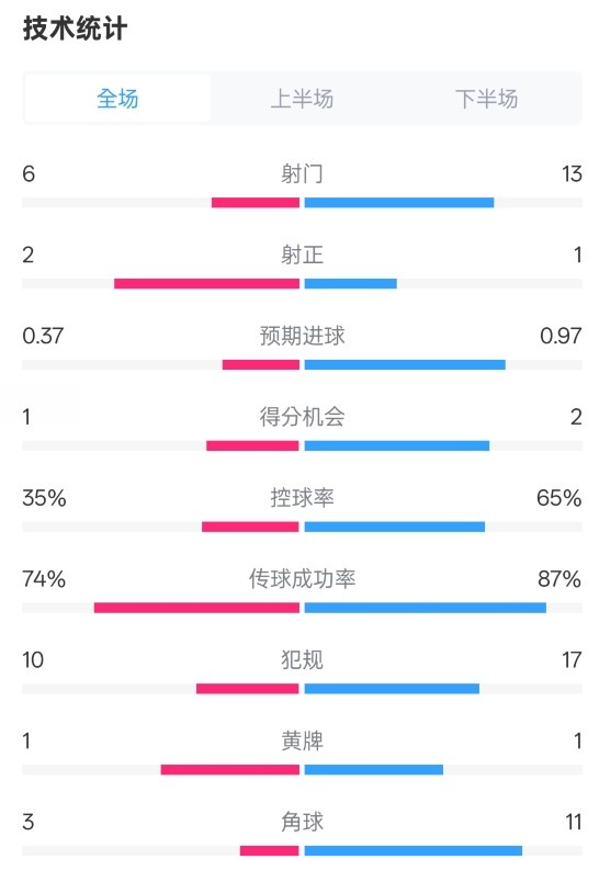  森林0-0阿森納全場數(shù)據(jù)：射門6-13，射正2-1，控球率35%-65%