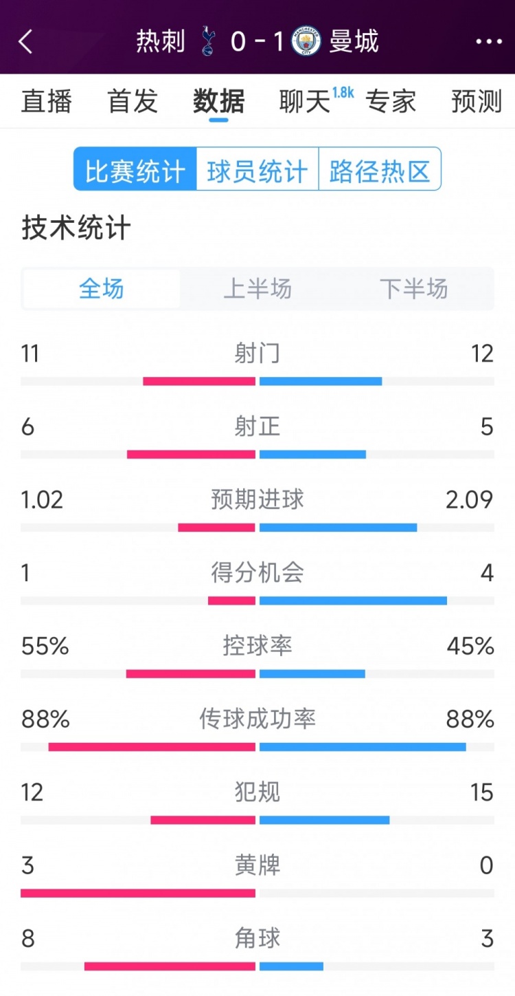 曼城1-0熱刺全場數(shù)據(jù)：射門12-11，射正5-6，得分機(jī)會4-2