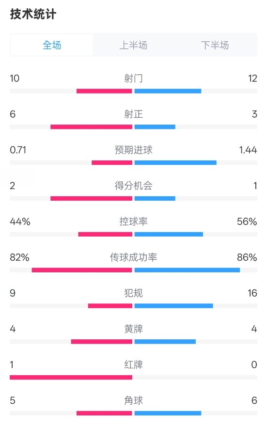  曼聯(lián)3-2伊鎮(zhèn)數(shù)據(jù)：射門10-12，射正6-3，控球率44%-56%，紅牌1-0
