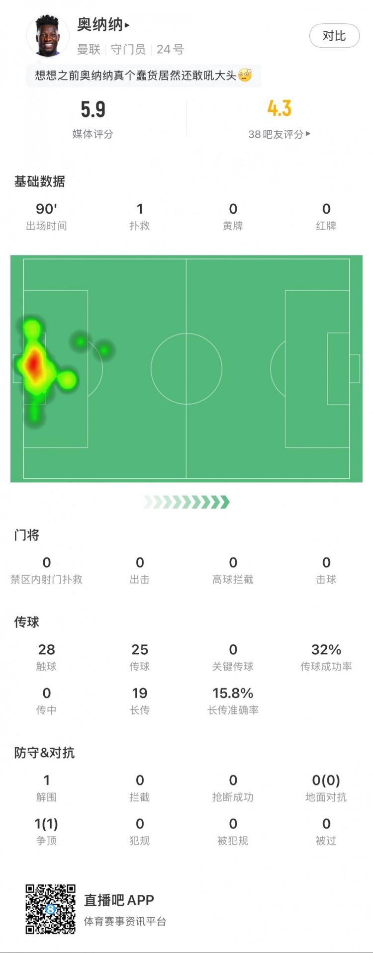  奧納納本場數(shù)據(jù)：1次撲救，19次長傳3次成功，只獲評5.9分