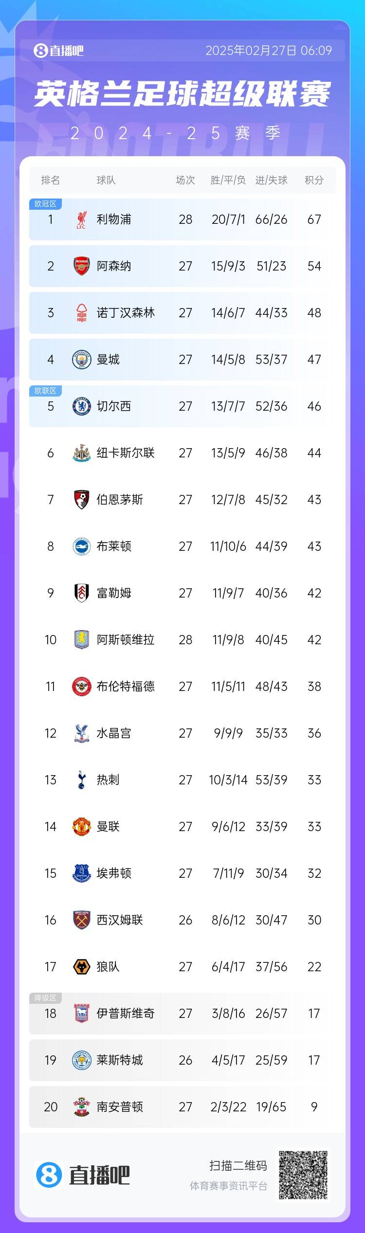 英超積分榜：利物浦先賽13分領(lǐng)跑 阿森納第2、森林第3、曼城第4
