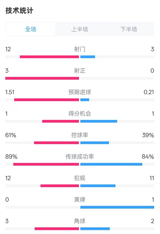  利物浦2-0紐卡全場(chǎng)數(shù)據(jù)：射門(mén)12-3，射正3-0，控球率61%-39%