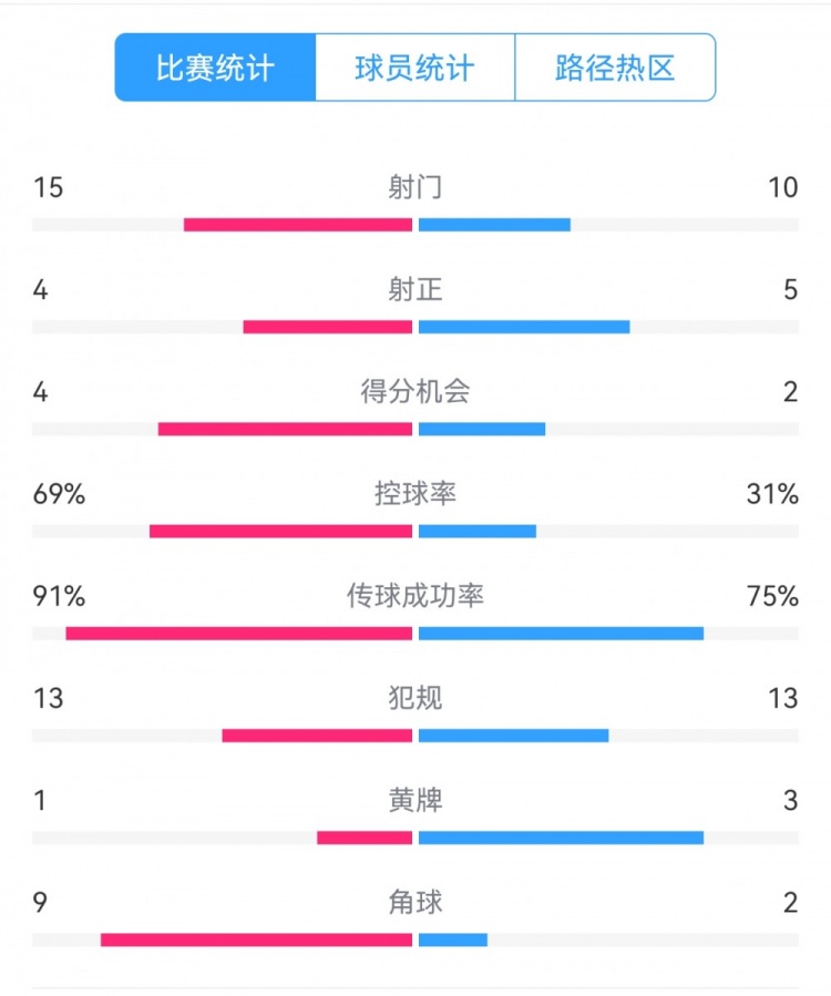  點(diǎn)球告負(fù)！尤文恩波利數(shù)據(jù)：射門15-10，射正4-5，得分機(jī)會(huì)4-2
