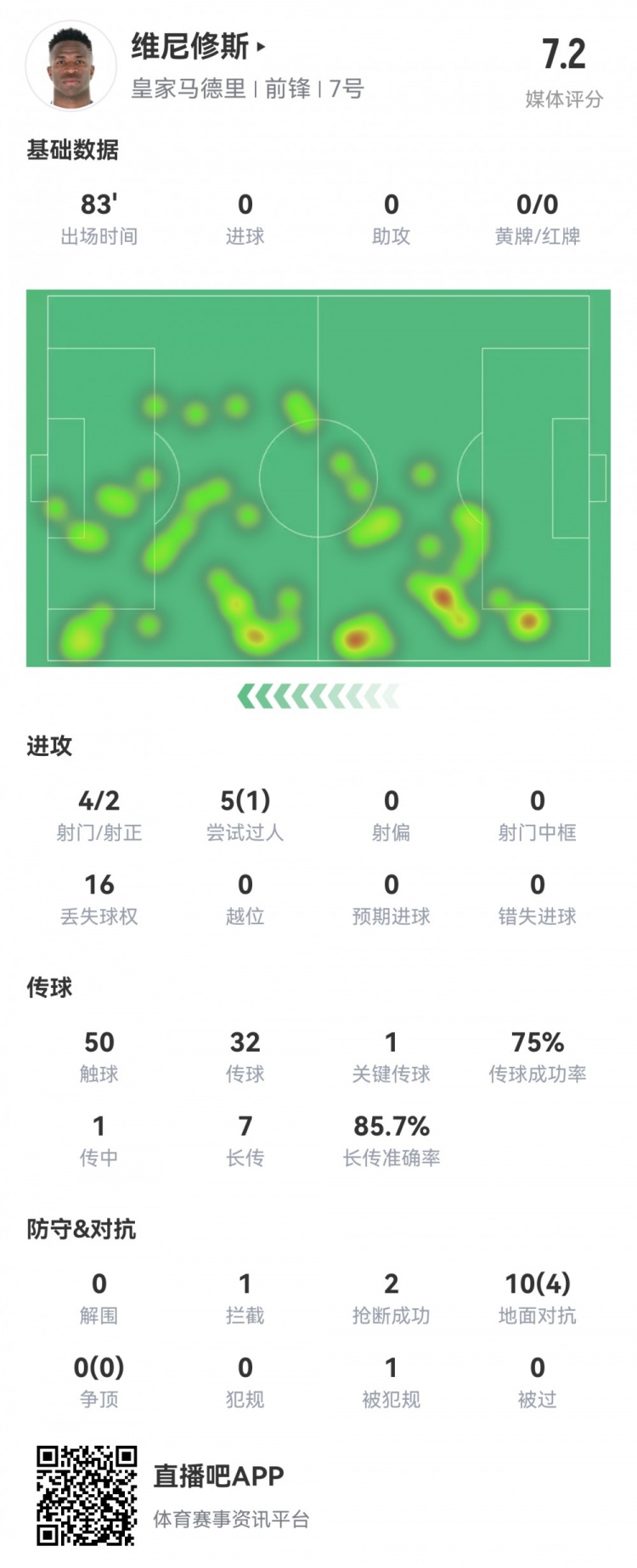  維尼修斯數(shù)據(jù)：4射2正1過人，1次關(guān)鍵傳球，6次成功長傳，評分7.2