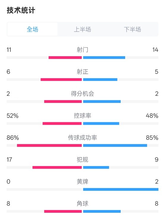  皇社0-1皇馬數(shù)據(jù)：射門11-14，射正6-5，控球率52%-48%，犯規(guī)17-9