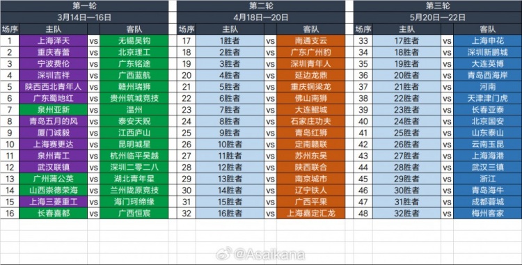  2025足協(xié)杯第一輪、第二輪、第三輪對陣抽簽結果 ???