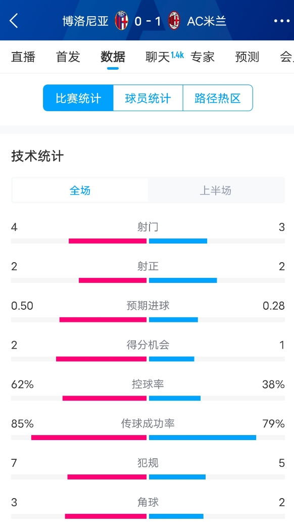  米蘭vs博洛尼亞半場數(shù)據(jù)：米蘭多項數(shù)據(jù)落后，射門3-4，射正2-2